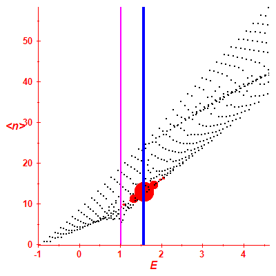 Peres lattice <N>